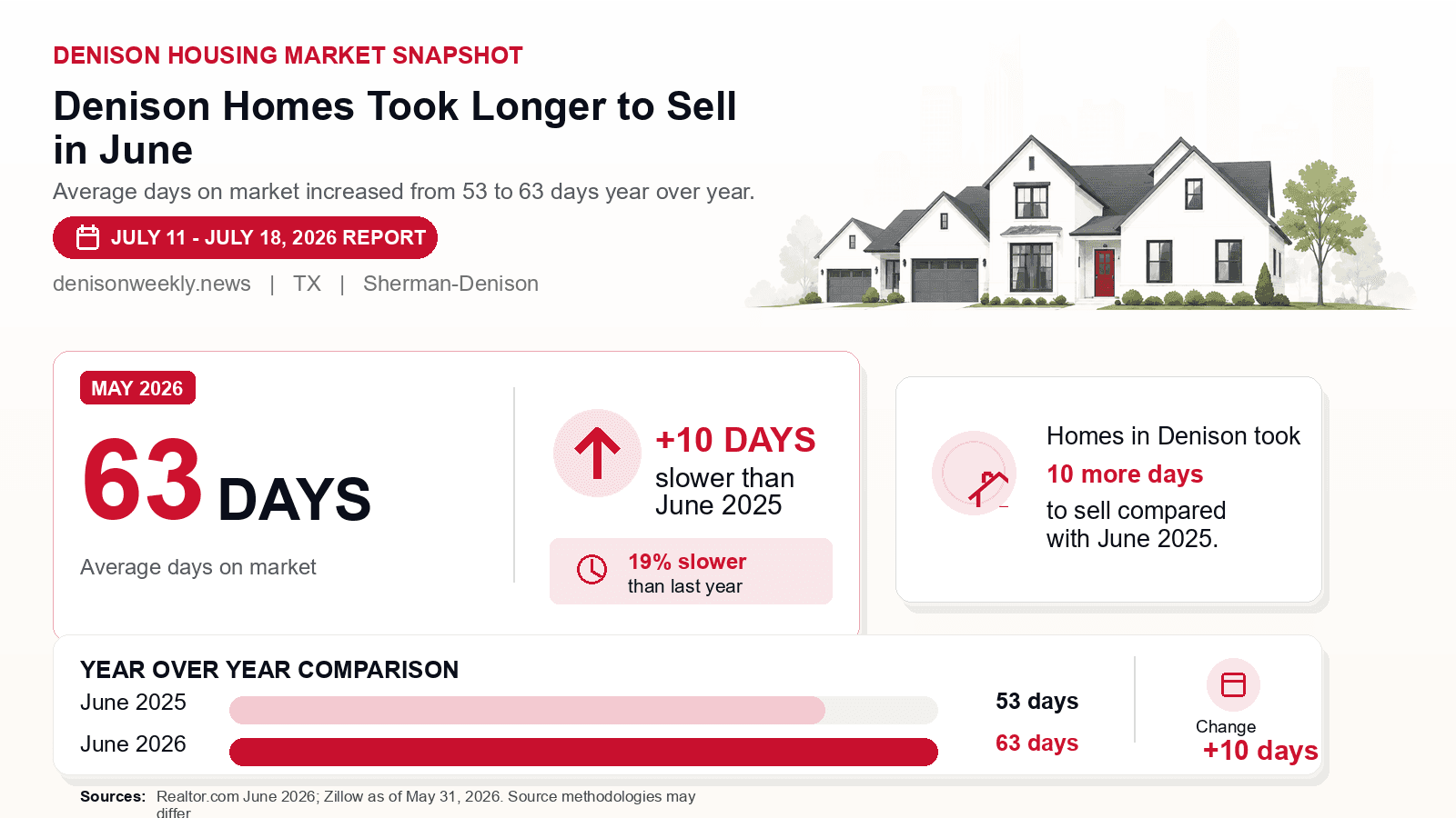Denison average days on market chart. Realtor.com June 2026 versus the year-earlier figure.