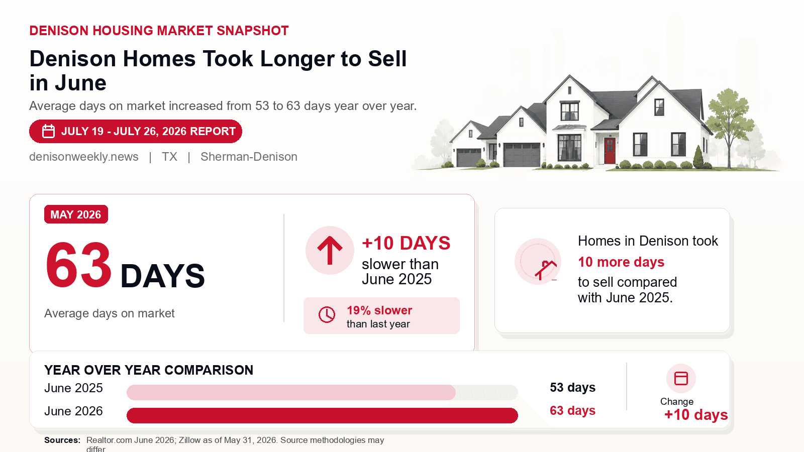 Denison average days on market chart. Realtor.com June 2026 versus the year-earlier figure.