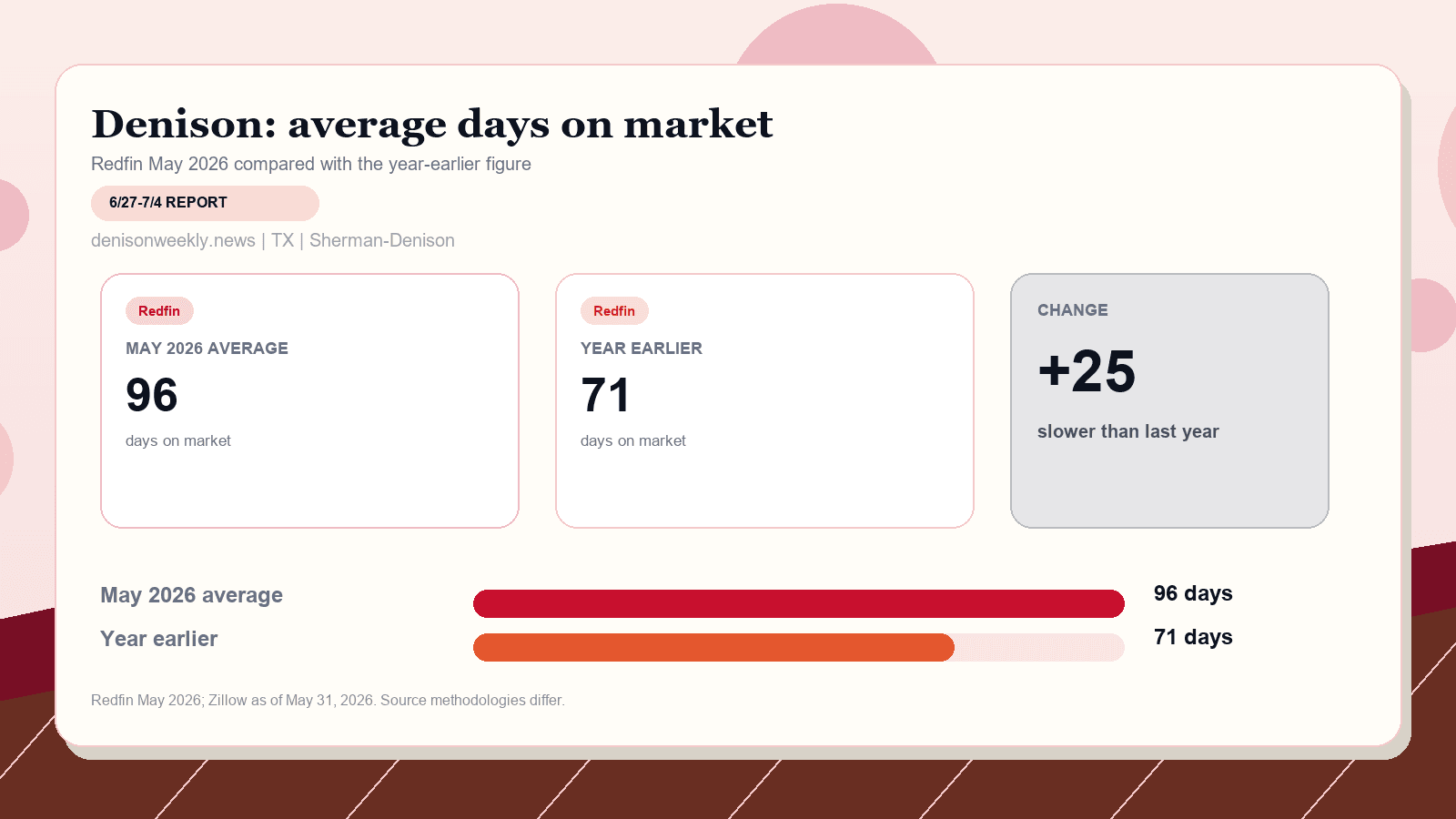Denison average days on market chart. Redfin May 2026 versus the year-earlier figure.