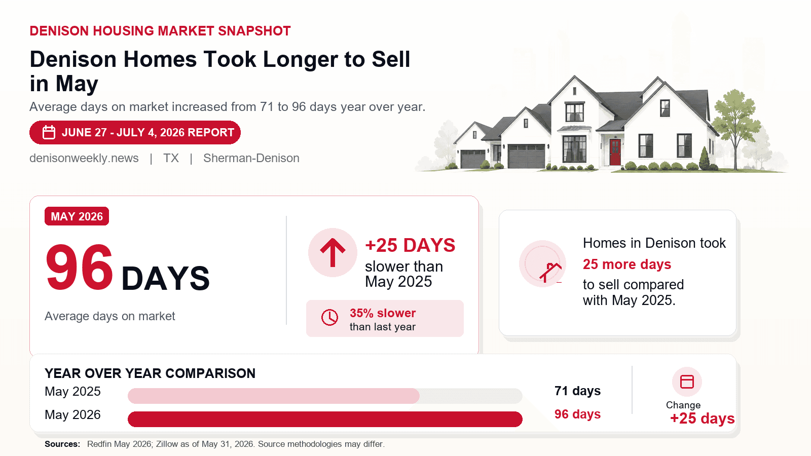 Denison days on market chart. Denison Homes Took Longer to Sell in May Redfin May 2026 compared with May 2025.