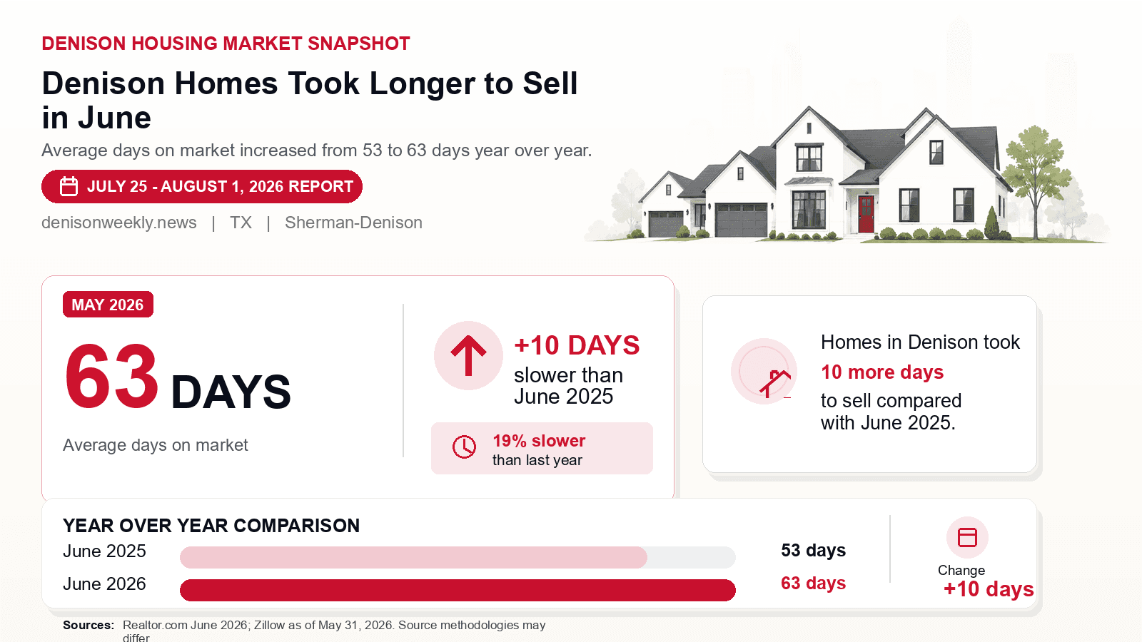 Denison average days on market chart. Realtor.com June 2026 versus the year-earlier figure.