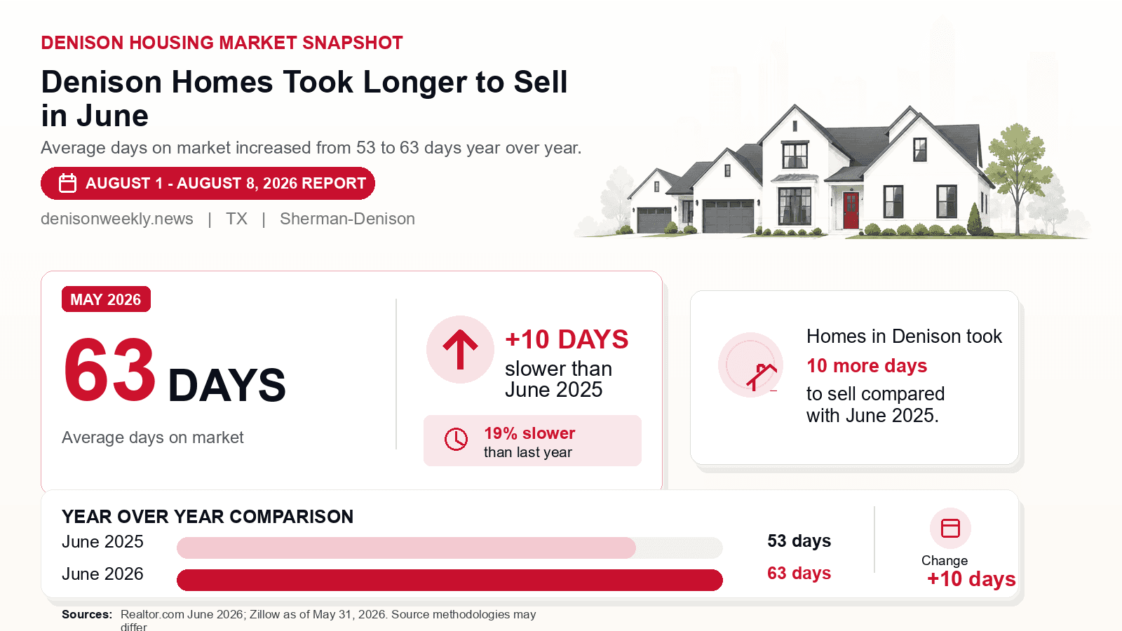 Denison average days on market chart. Realtor.com June 2026 versus the year-earlier figure.