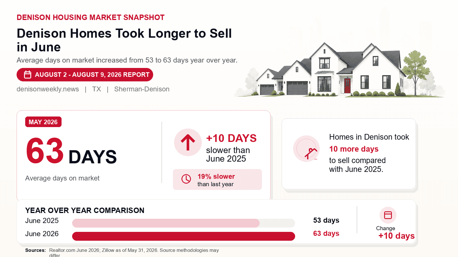 Denison average days on market chart. Realtor.com June 2026 versus the year-earlier figure.