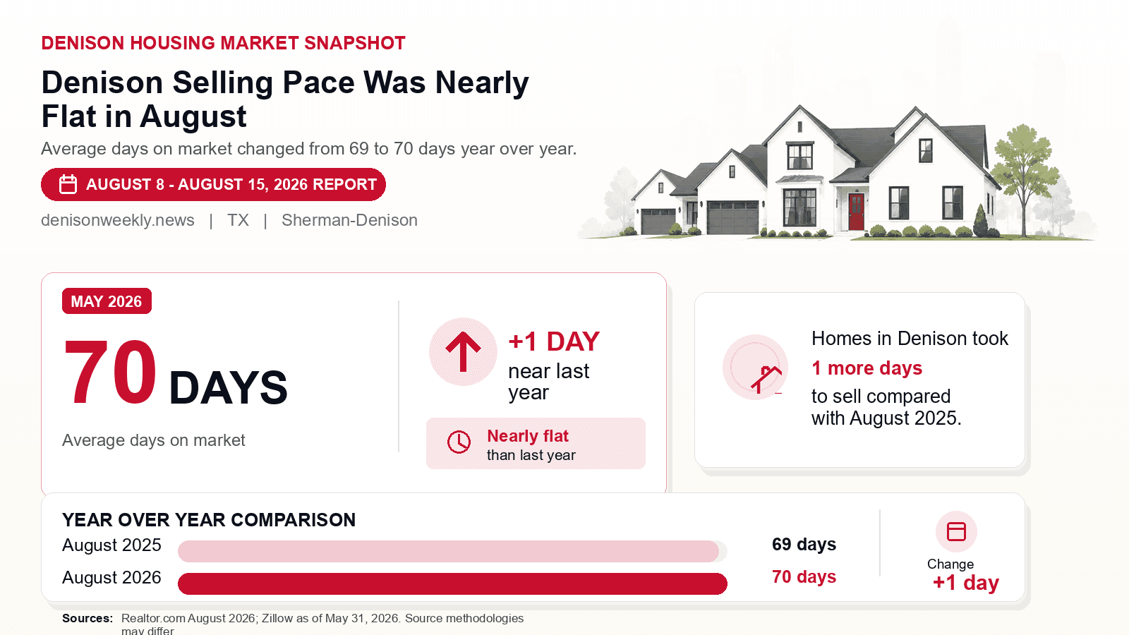 Denison average days on market chart. Realtor.com August 2026 versus the year-earlier figure.