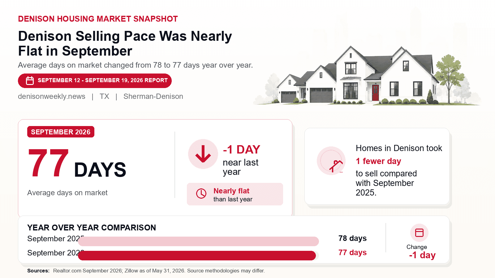 Denison average days on market chart. Realtor.com September 2026 versus the year-earlier figure.
