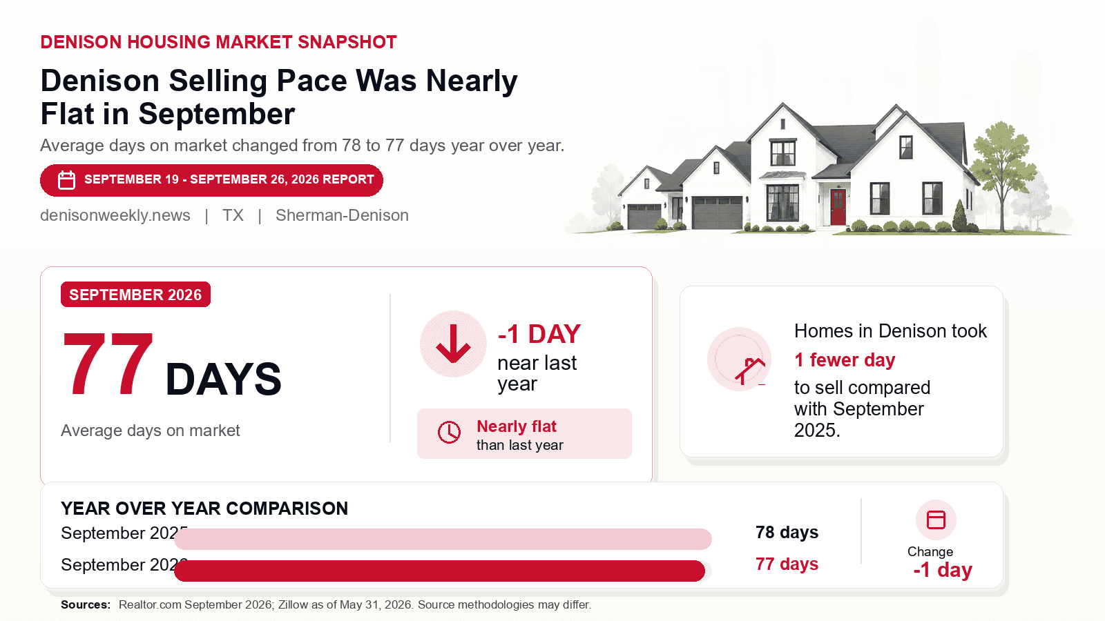 Denison average days on market chart. Realtor.com September 2026 versus the year-earlier figure.