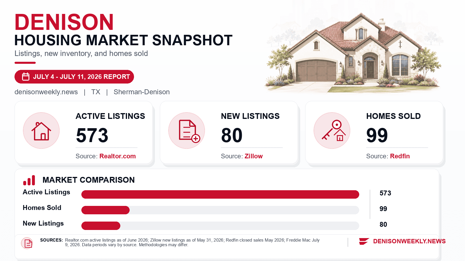 Denison listings and sales chart. Realtor.com active listings as of June 2026, Zillow new listings where published, and Redfin homes sold in May 2026.