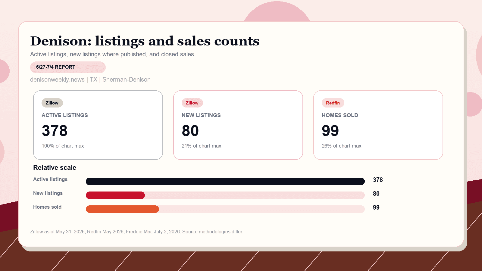 Denison listings and sales chart. Zillow active listings as of May 31, 2026, Zillow new listings where published, and Redfin homes sold in May 2026.