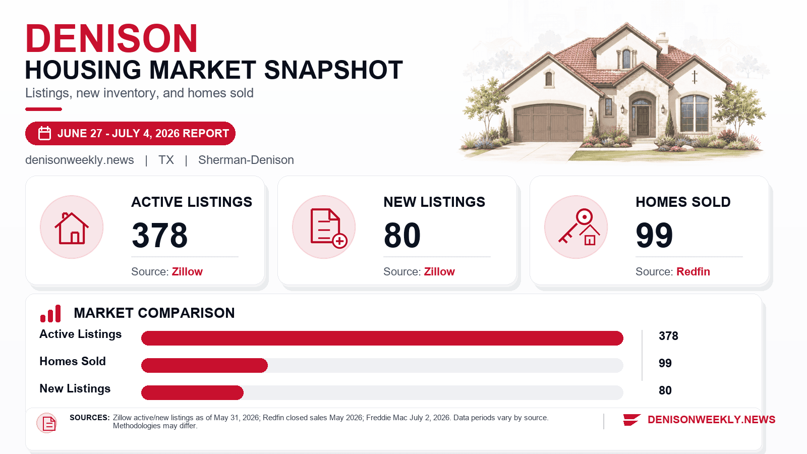 Denison housing market snapshot chart showing active listings, new listings, and homes sold.