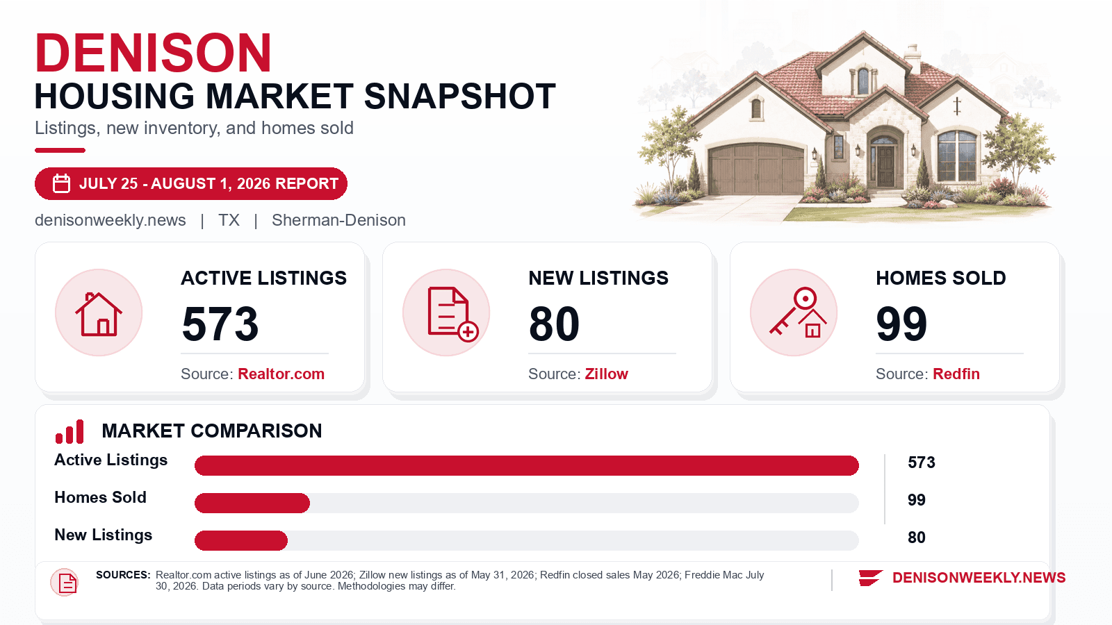 Denison listings and sales chart. Realtor.com active listings as of June 2026, Zillow new listings as of May 31, 2026, and Redfin homes sold in May 2026.