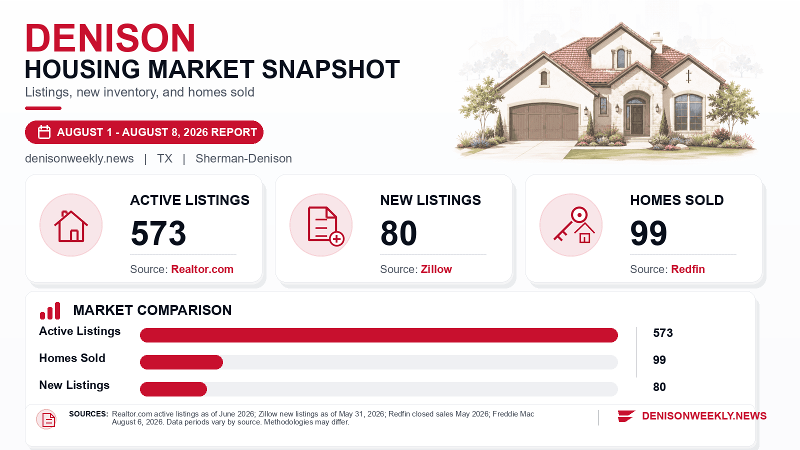 Denison listings and sales chart. Realtor.com active listings as of June 2026, Zillow new listings as of May 31, 2026, and Redfin homes sold in May 2026.