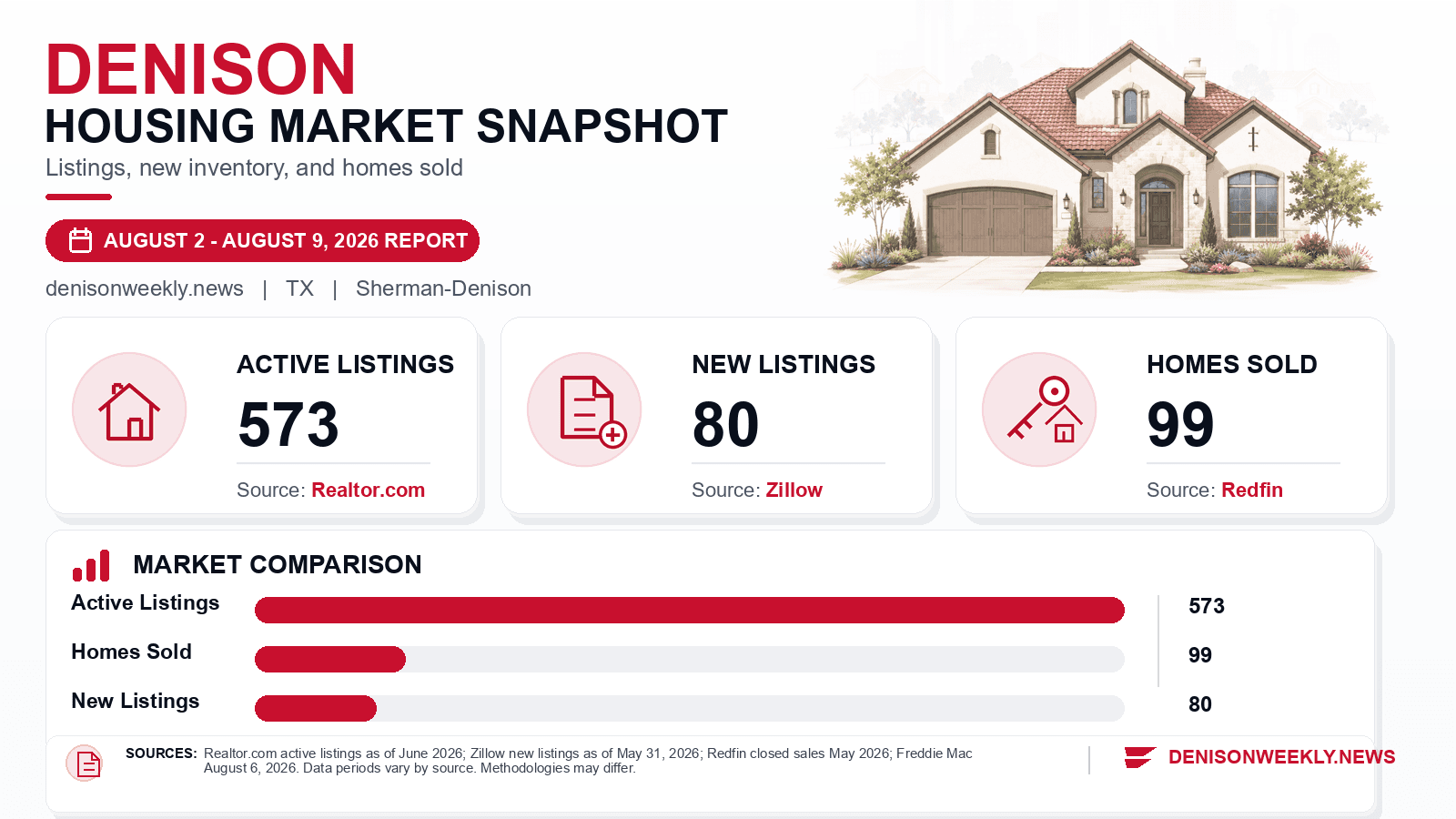 Denison listings and sales chart. Realtor.com active listings as of June 2026, Zillow new listings as of May 31, 2026, and Redfin homes sold in May 2026.