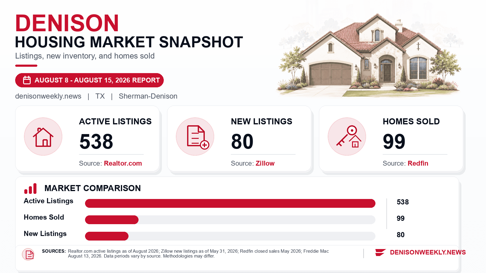 Denison listings and sales chart. Realtor.com active listings as of August 2026, Zillow new listings as of May 31, 2026, and Redfin homes sold in May 2026.
