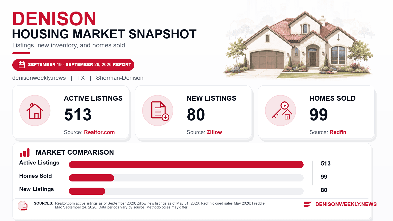 Denison listings and sales chart. Realtor.com active listings as of September 2026, Zillow new listings as of May 31, 2026, and Redfin homes sold in May 2026.