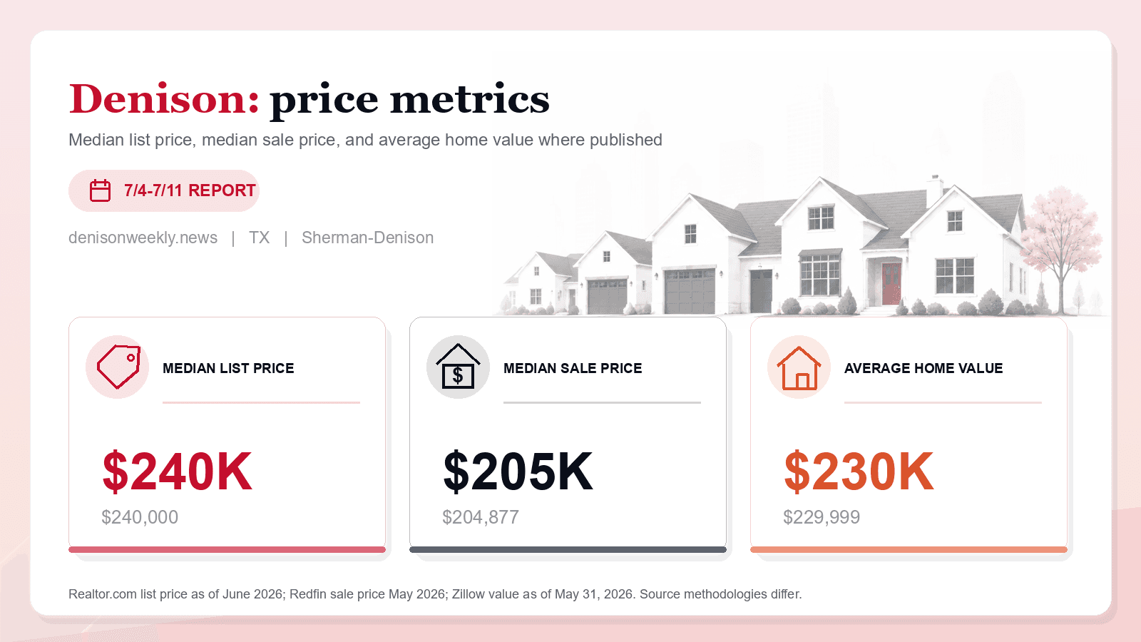 Denison price metrics chart. Realtor.com median list price, Redfin median sale price, and Zillow average home value where published.