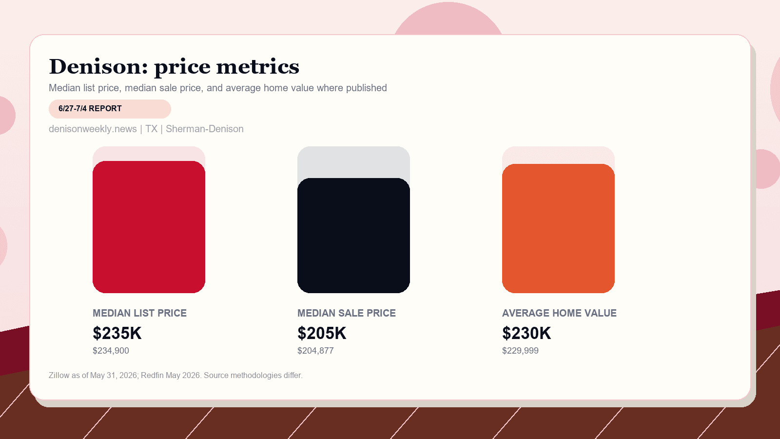 Denison price metrics chart. Zillow median list price, Redfin median sale price, and Zillow average home value where published.