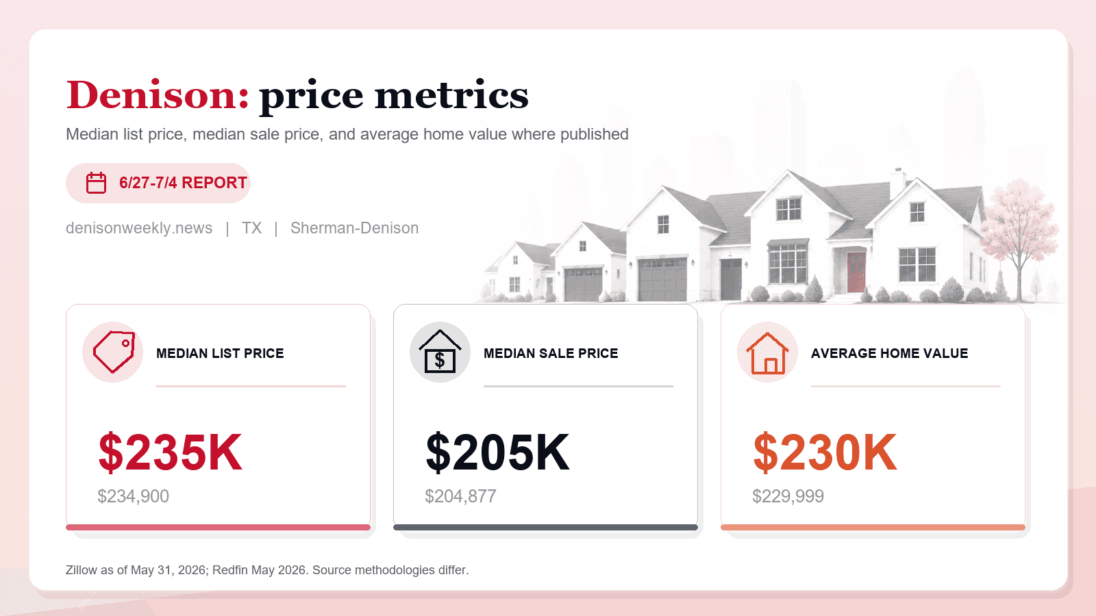 Denison price metrics chart showing median list price, median sale price, and average home value where published.