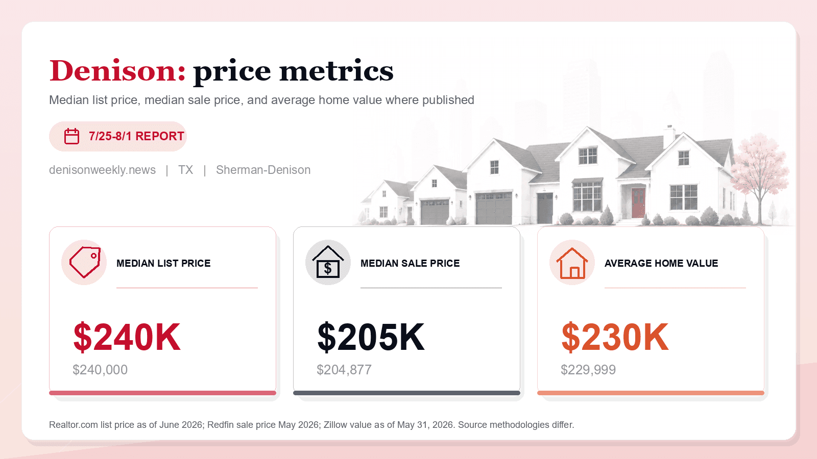 Denison price metrics chart. Realtor.com median list price, Redfin median sale price, and Zillow average home value where published.