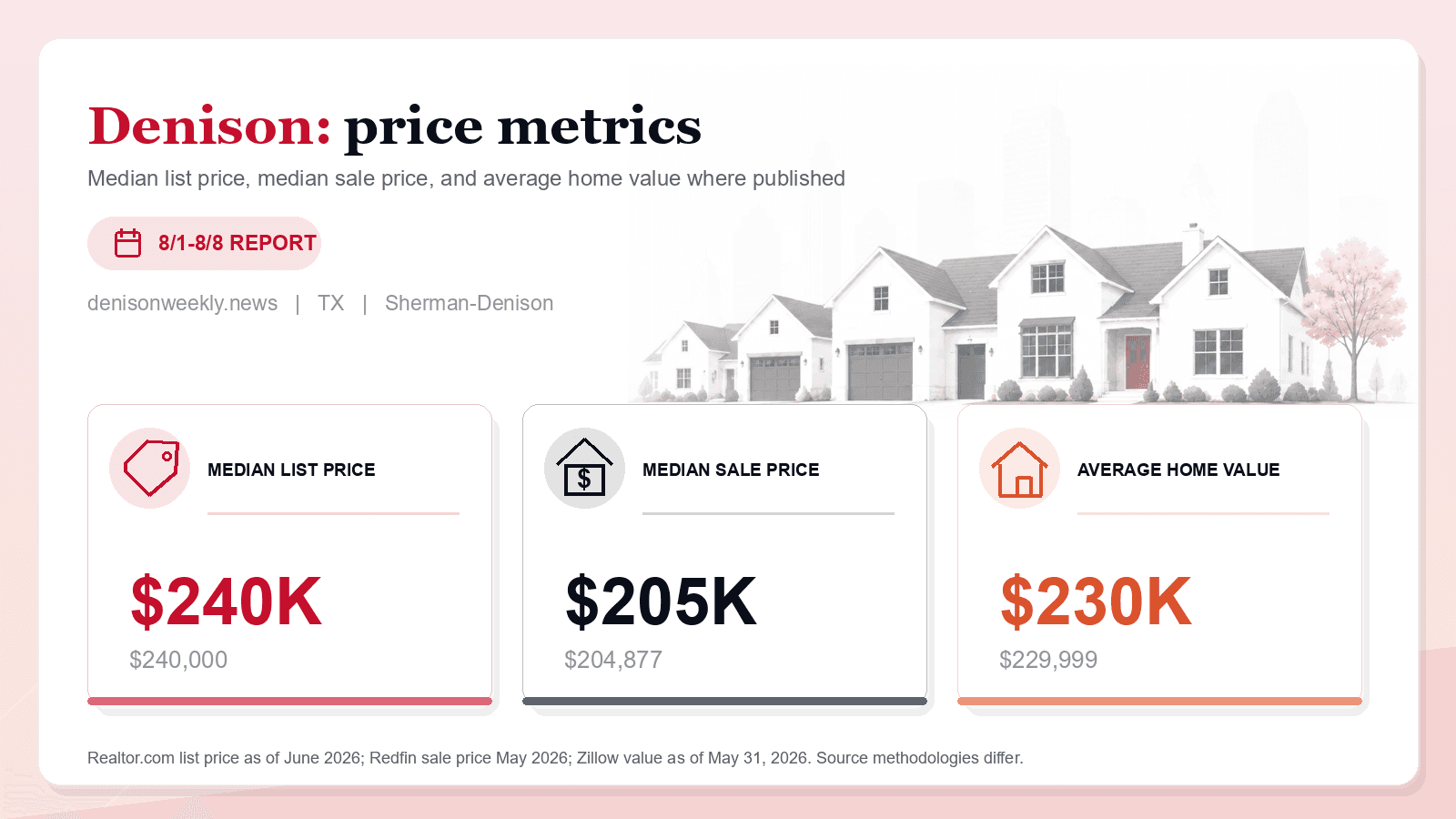 Denison price metrics chart. Realtor.com median list price, Redfin median sale price, and Zillow average home value where published.