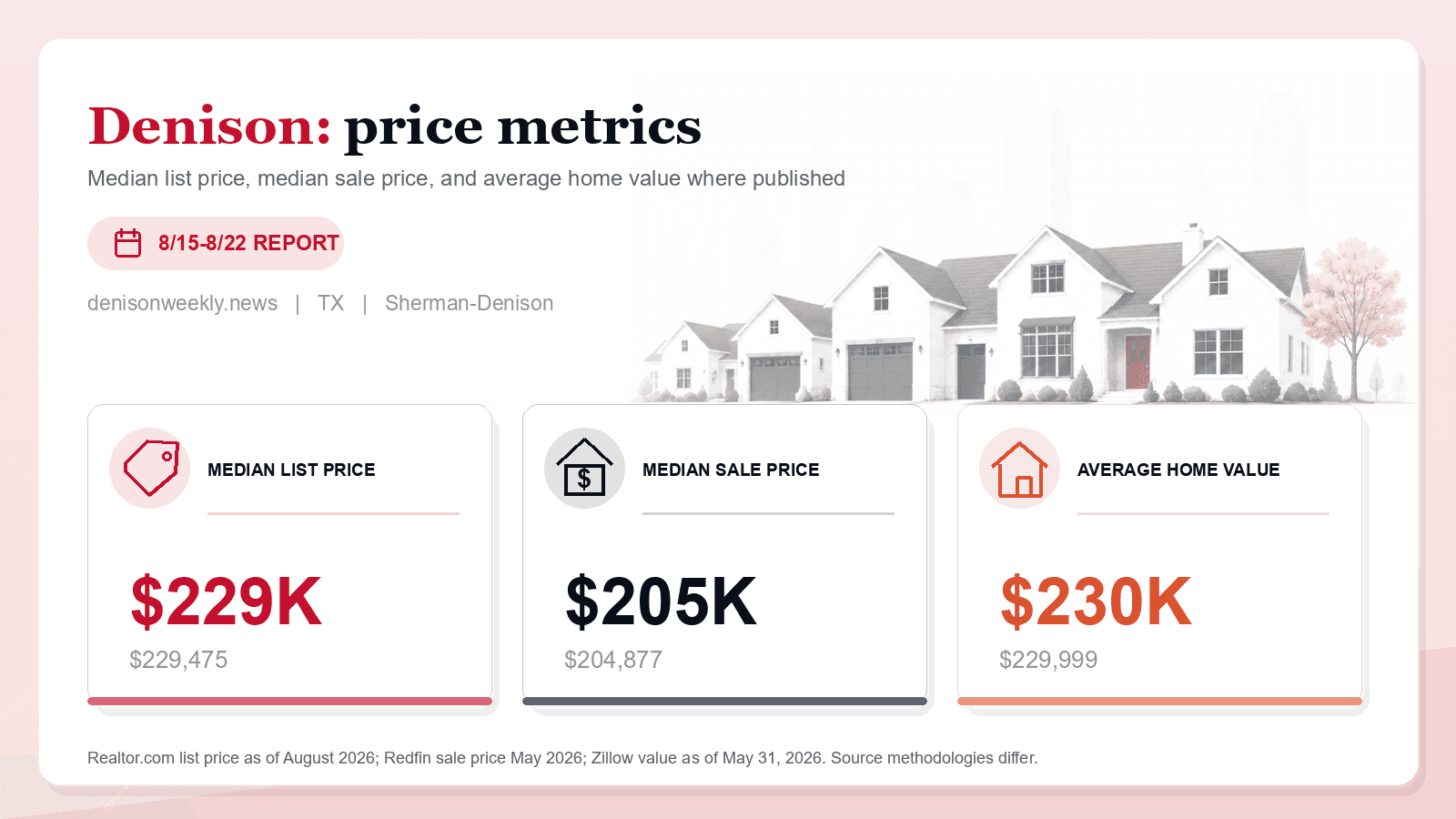Denison price metrics chart. Realtor.com median list price, Redfin median sale price, and Zillow average home value where published.