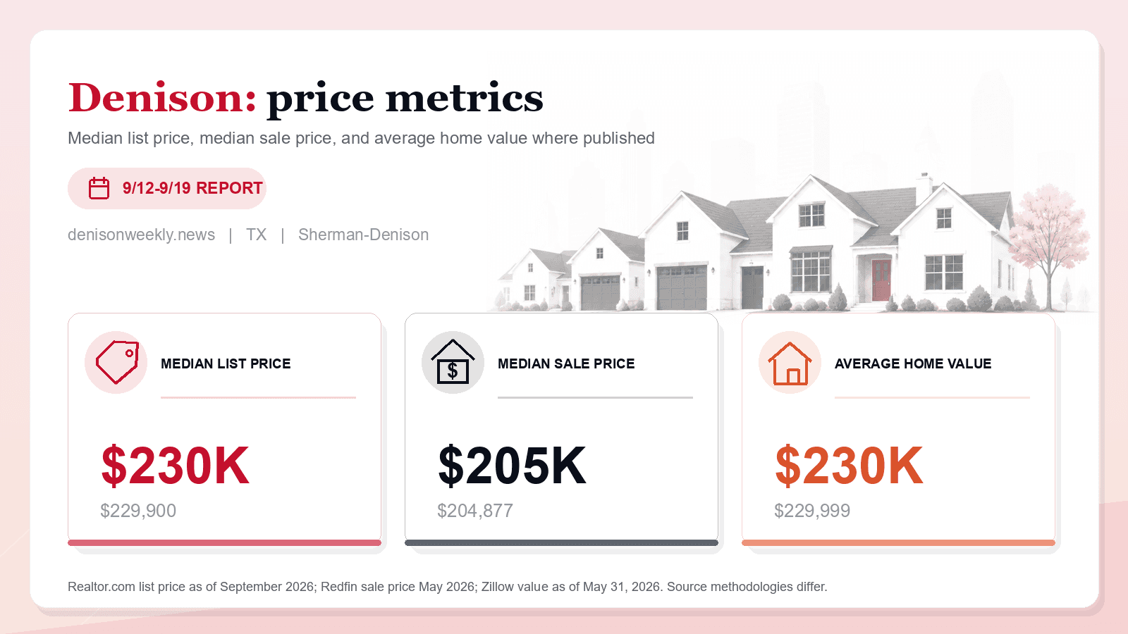 Denison price metrics chart. Realtor.com median list price, Redfin median sale price, and Zillow average home value where published.