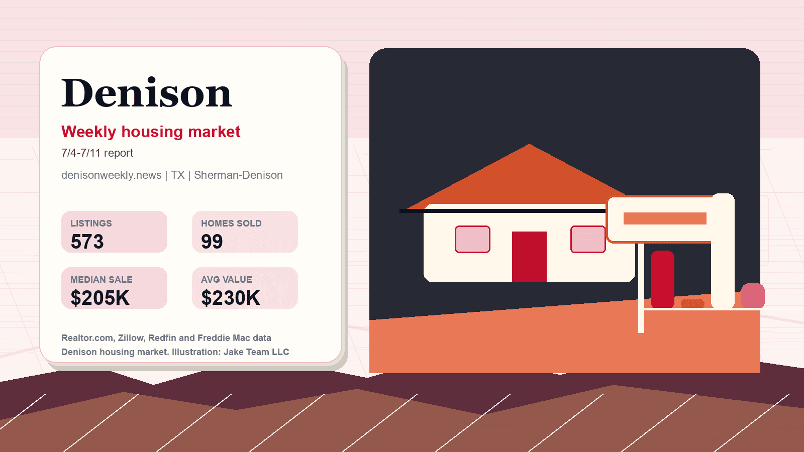 Denison housing market. Illustration: Jake Team LLC