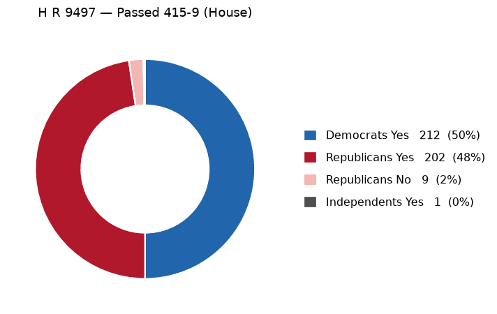 H R 9497 vote by party - chart, Jake Team LLC