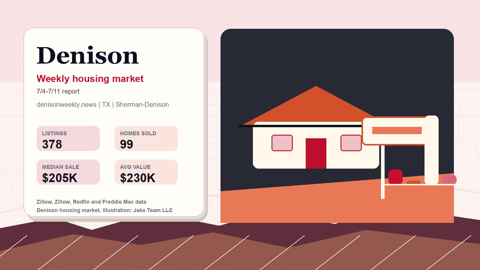 Denison housing market. Illustration: Jake Team LLC